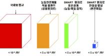 ѱ ڷ SMART,  3̻ ߵ