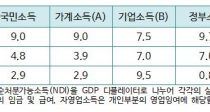 ҵ 9.5%   ҵ 2.9% 