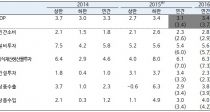 ,  ٽ 硦3.1% 0.3%