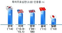 Ư ȿ 53% Ư㡯 ñϴ