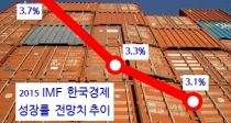IMF, ѱ   0.2%p 