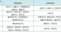 ING, PCA, AIG οذ 3Ⱓ 