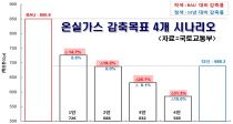 2030 ½ǰ ǥ 15~31% 