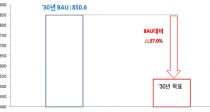 2030 ½ǰ  BAU  37% Ȯ 