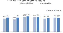 ݱ ޿ 2.3 13%