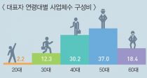  ü 40~50  塯 67%