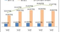  װݾ 6.7% ҡ 0.6% پ