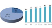 Ʈ װ ? Ѹ 73% 