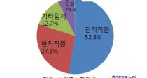 ϴ  ߵ η  80%