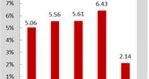  Ʈ ŸŰ 5.1% ¡  2°