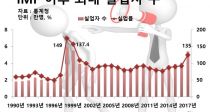IMF  Ǿ  ִ롦Ǿ 5% 