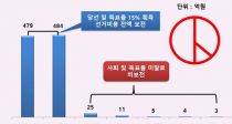 뼱ĺ ǥ 15% 10% ϴ 