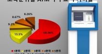  ATM  60% ҵ  ִ