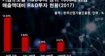 R&DڡＺ  7 57%,  90% 