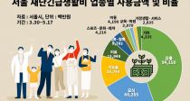  糭޻Ȱ 79%,  Һ 