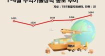  WTO  뺸 1 14.3% 